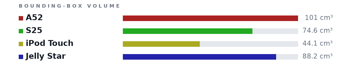 Bounding-box volumes as bars: A52 101 cm³, S25 74.6 cm³, iPod Touch 44.1 cm³, Jelly Star 88.2 cm³