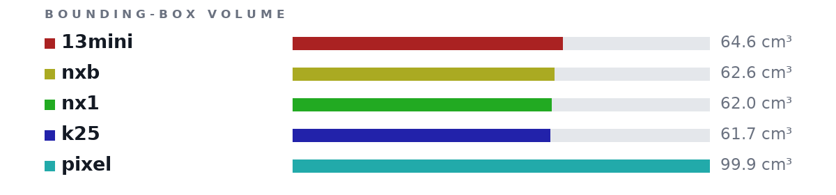 Bounding-box volumes as bars: 13mini 64.6 cm³, nxb 62.6 cm³, nx1 62.0 cm³, k25 61.7 cm³, pixel 99.9 cm³