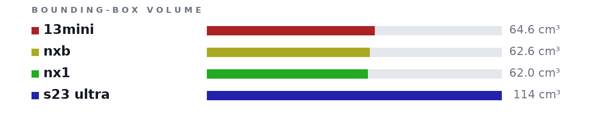 Bounding-box volumes as bars: 13mini 64.6 cm³, nxb 62.6 cm³, nx1 62.0 cm³, s23 ultra 114 cm³