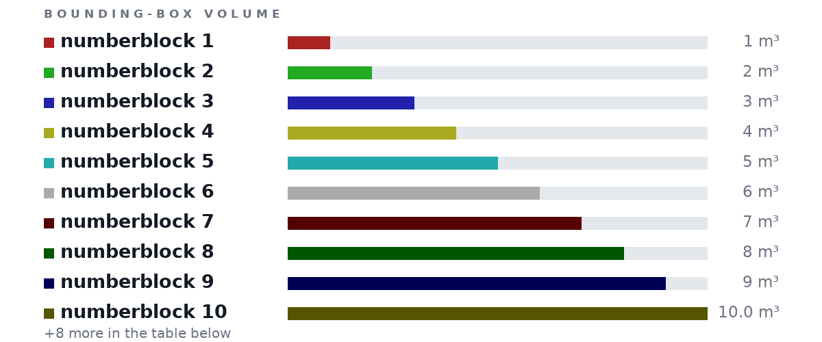 Bounding-box volumes as bars: numberblock 1 1 m³, numberblock 2 2 m³, numberblock 3 3 m³, numberblock 4 4 m³, numberblock 5 5 m³, numberblock 6 6 m³, numberblock 7 7 m³, numberblock 8 8 m³, numberblock 9 9 m³, numberblock 10 10.0 m³