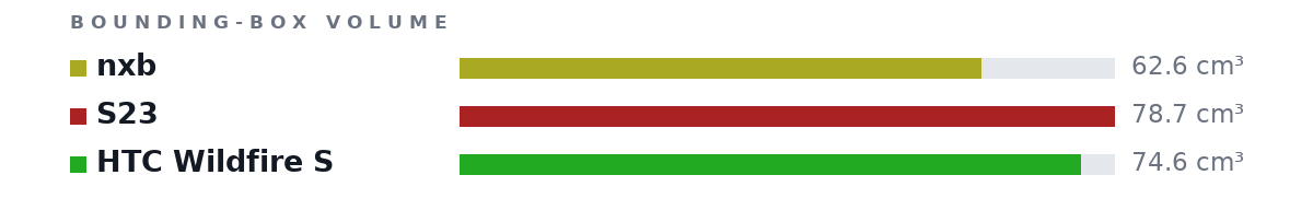Bounding-box volumes as bars: nxb 62.6 cm³, S23 78.7 cm³, HTC Wildfire S 74.6 cm³