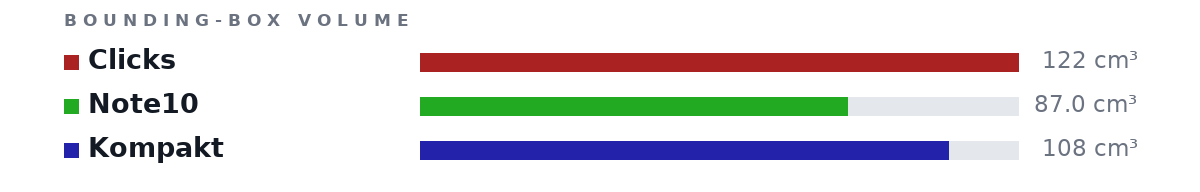 Bounding-box volumes as bars: Clicks 122 cm³, Note10 87.0 cm³, Kompakt 108 cm³