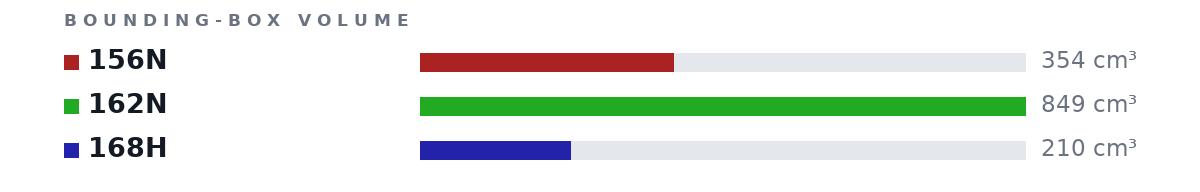 Bounding-box volumes as bars: 156N 354 cm³, 162N 849 cm³, 168H 210 cm³
