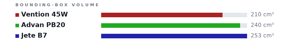 Bounding-box volumes as bars: Vention 45W 210 cm³, Advan PB20 240 cm³, Jete B7 253 cm³