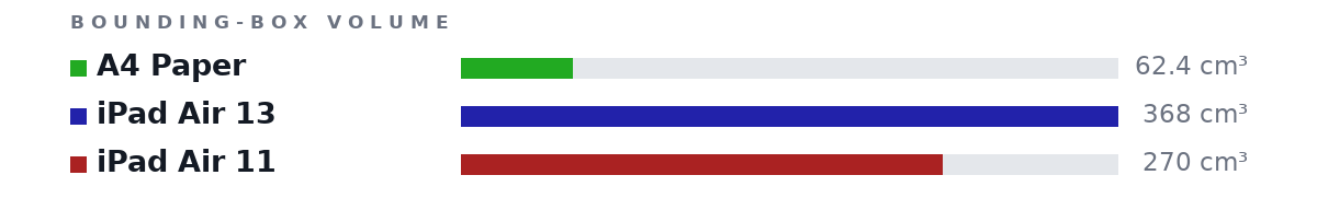 Bounding-box volumes as bars: A4 Paper 62.4 cm³, iPad Air 13 368 cm³, iPad Air 11 270 cm³
