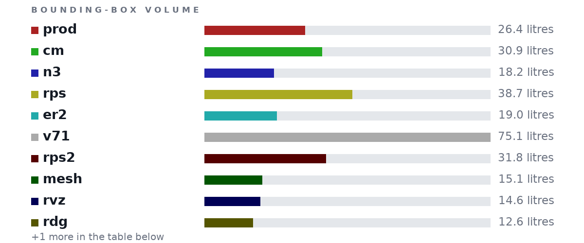 Bounding-box volumes as bars: prod 26.4 litres, cm 30.9 litres, n3 18.2 litres, rps 38.7 litres, er2 19.0 litres, v71 75.1 litres, rps2 31.8 litres, mesh 15.1 litres, rvz 14.6 litres, rdg 12.6 litres