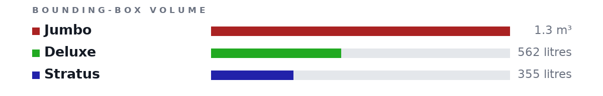 Bounding-box volumes as bars: Jumbo 1.3 m³, Deluxe 562 litres, Stratus 355 litres