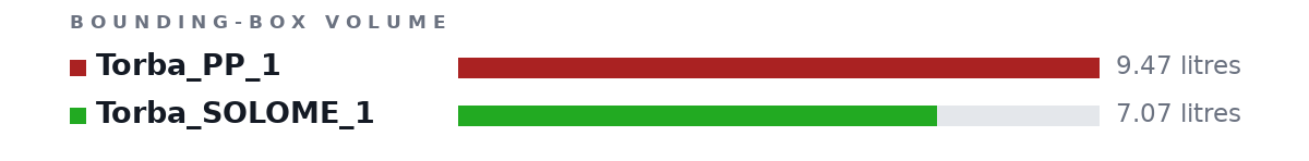 Bounding-box volumes as bars: Torba_PP_1 9.47 litres, Torba_SOLOME_1 7.07 litres
