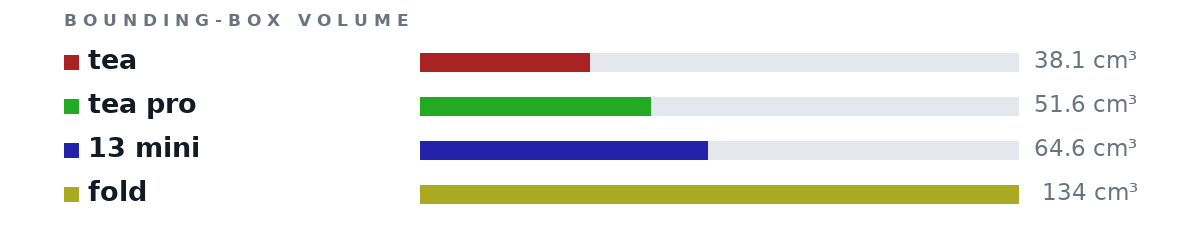 Bounding-box volumes as bars: tea 38.1 cm³, tea pro 51.6 cm³, 13 mini 64.6 cm³, fold 134 cm³