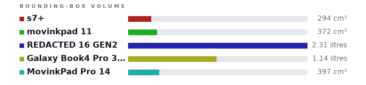 Bounding-box volumes as bars: s7+ 294 cm³, movinkpad 11 372 cm³, REDACTED 16 GEN2 2.31 litres, Galaxy Book4 Pro 360 1.14 litres, MovinkPad Pro 14 397 cm³