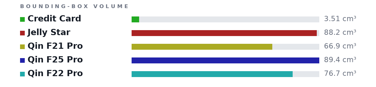 Bounding-box volumes as bars: Credit Card 3.51 cm³, Jelly Star 88.2 cm³, Qin F21 Pro 66.9 cm³, Qin F25 Pro 89.4 cm³, Qin F22 Pro 76.7 cm³