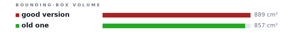 Bounding-box volumes as bars: good version 889 cm³, old one 857 cm³