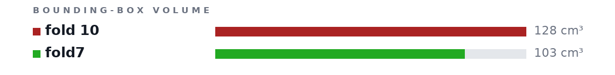 Bounding-box volumes as bars: fold 10 128 cm³, fold7 103 cm³