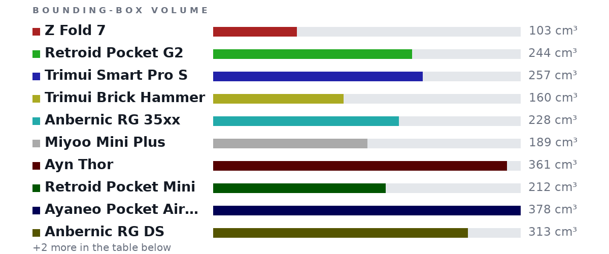 Bounding-box volumes as bars: Z Fold 7 103 cm³, Retroid Pocket G2 244 cm³, Trimui Smart Pro S 257 cm³, Trimui Brick Hammer 160 cm³, Anbernic RG 35xx 228 cm³, Miyoo Mini Plus 189 cm³, Ayn Thor 361 cm³, Retroid Pocket Mini 212 cm³, Ayaneo Pocket Air Mini 378 cm³, Anbernic RG DS 313 cm³