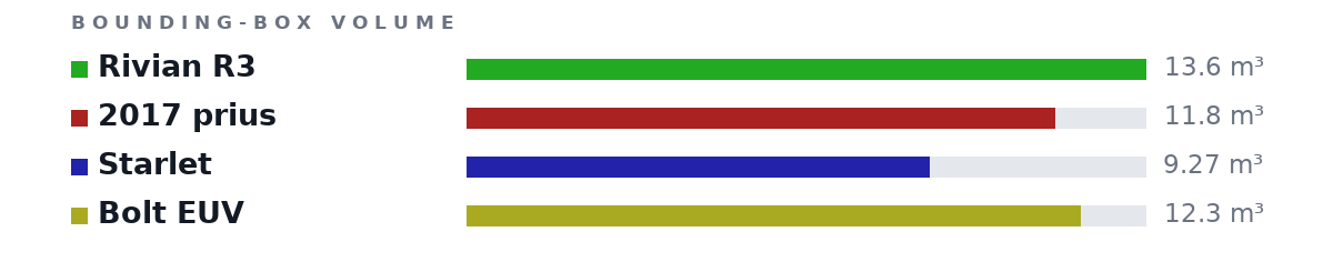 Bounding-box volumes as bars: Rivian R3 13.6 m³, 2017 prius 11.8 m³, Starlet 9.27 m³, Bolt EUV 12.3 m³