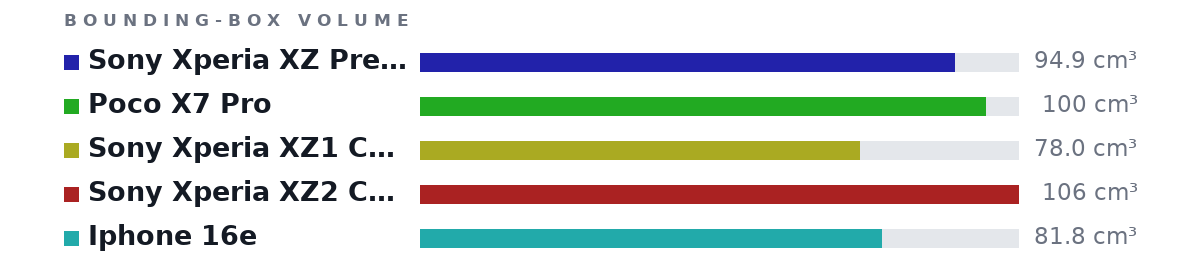 Bounding-box volumes as bars: Sony Xperia XZ Premium 94.9 cm³, Poco X7 Pro 100 cm³, Sony Xperia XZ1 Compact 78.0 cm³, Sony Xperia XZ2 Compac 106 cm³, Iphone 16e 81.8 cm³