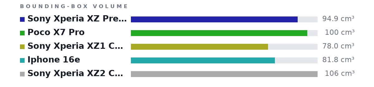 Bounding-box volumes as bars: Sony Xperia XZ Premium 94.9 cm³, Poco X7 Pro 100 cm³, Sony Xperia XZ1 Compact 78.0 cm³, Iphone 16e 81.8 cm³, Sony Xperia XZ2 Compact 106 cm³