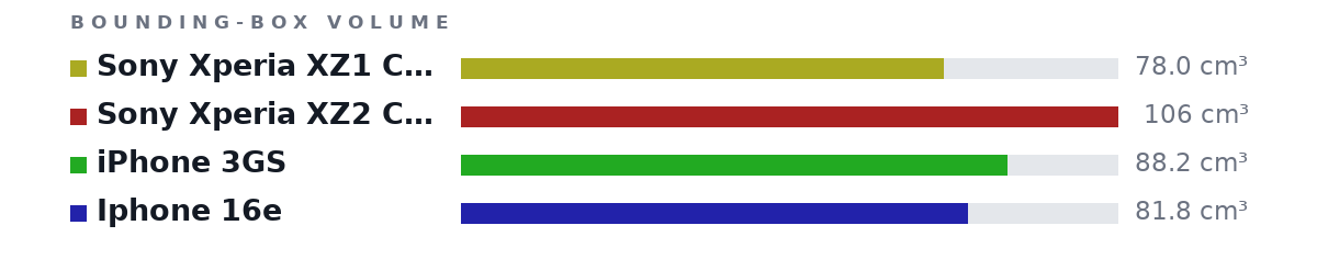 Bounding-box volumes as bars: Sony Xperia XZ1 Compact 78.0 cm³, Sony Xperia XZ2 Compact 106 cm³, iPhone 3GS 88.2 cm³, Iphone 16e 81.8 cm³