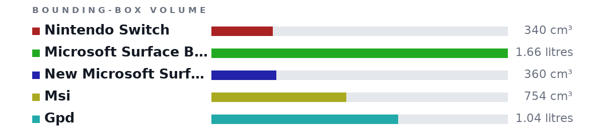 Bounding-box volumes as bars: Nintendo Switch 340 cm³, Microsoft Surface Book 2 13.5\" (Intel Core i7.. 1.66 litres, New Microsoft Surface Go (Intel Pentium Gold, 8GB .. 360 cm³, Msi 754 cm³, Gpd 1.04 litres