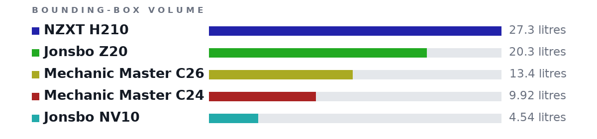 Bounding-box volumes as bars: NZXT H210 27.3 litres, Jonsbo Z20 20.3 litres, Mechanic Master C26 13.4 litres, Mechanic Master C24 9.92 litres, Jonsbo NV10 4.54 litres