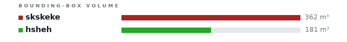 Bounding-box volumes as bars: skskeke 362 m³, hsheh 181 m³