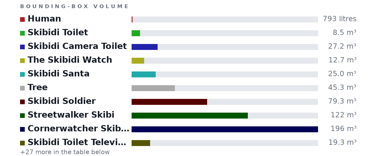 Bounding-box volumes as bars: Human 793 litres, Skibidi Toilet 8.5 m³, Skibidi Camera Toilet 27.2 m³, The Skibidi Watch 12.7 m³, Skibidi Santa 25.0 m³, Tree 45.3 m³, Skibidi Soldier 79.3 m³, Streetwalker Skibi 122 m³, Cornerwatcher Skibidi 196 m³, Skibidi Toilet Television 19.3 m³