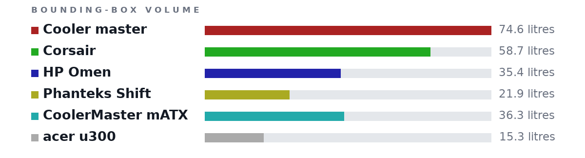 Bounding-box volumes as bars: Cooler master 74.6 litres, Corsair 58.7 litres, HP Omen 35.4 litres, Phanteks Shift 21.9 litres, CoolerMaster mATX 36.3 litres, acer u300 15.3 litres