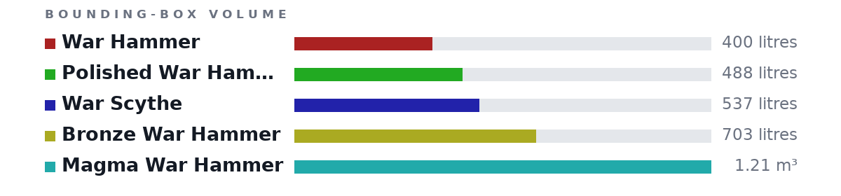 Bounding-box volumes as bars: War Hammer 400 litres, Polished War Hammer 488 litres, War Scythe 537 litres, Bronze War Hammer 703 litres, Magma War Hammer 1.21 m³