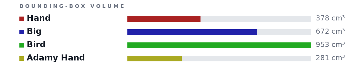 Bounding-box volumes as bars: Hand 378 cm³, Big 672 cm³, Bird 953 cm³, Adamy Hand 281 cm³