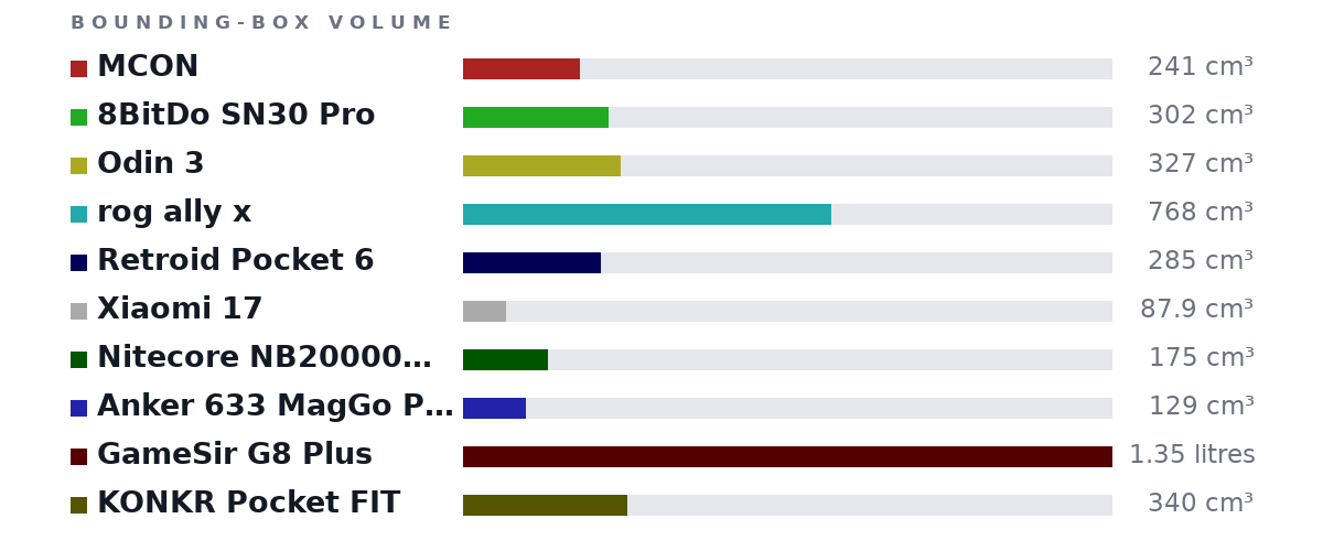 Bounding-box volumes as bars: MCON 241 cm³, 8BitDo SN30 Pro 302 cm³, Odin 3 327 cm³, rog ally x 768 cm³, Retroid Pocket 6 285 cm³, Xiaomi 17 87.9 cm³, Nitecore NB20000 Gen3 175 cm³, Anker 633 MagGo Power Bank 129 cm³, GameSir G8 Plus 1.35 litres, KONKR Pocket FIT 340 cm³