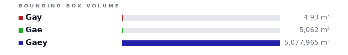 Bounding-box volumes as bars: Gay 4.93 m³, Gae 5,062 m³, Gaey 5,077,965 m³