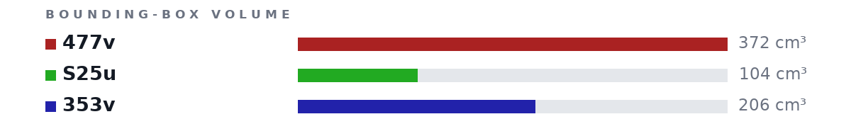 Bounding-box volumes as bars: 477v 372 cm³, S25u 104 cm³, 353v 206 cm³