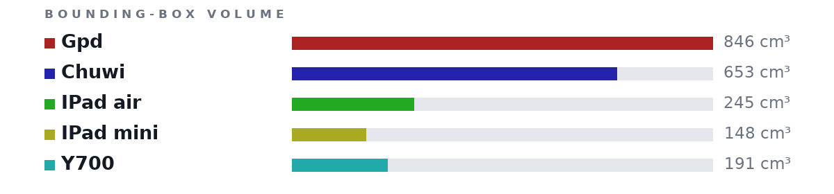 Bounding-box volumes as bars: Gpd 846 cm³, Chuwi 653 cm³, IPad air 245 cm³, IPad mini 148 cm³, Y700 191 cm³