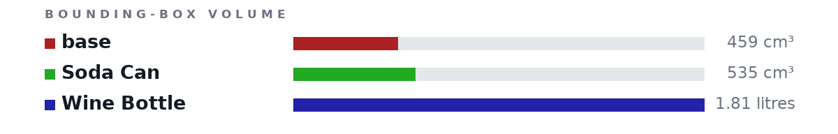 Bounding-box volumes as bars: base 459 cm³, Soda Can 535 cm³, Wine Bottle 1.81 litres