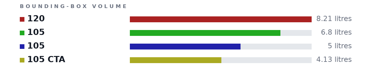 Bounding-box volumes as bars: 120 8.21 litres, 105 6.8 litres, 105 5 litres, 105 CTA 4.13 litres