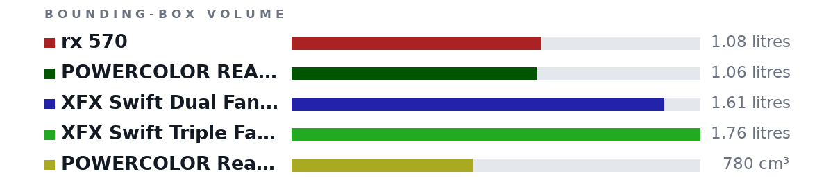 Bounding-box volumes as bars: rx 570 1.08 litres, POWERCOLOR REAPER | RADEON RX 9060 XT OC 1.06 litres, XFX Swift Dual Fan | AMD Radeon RX 9060 XT OC 1.61 litres, XFX Swift Triple Fan | AMD Radeon RX 9060 XT OC 1.76 litres, POWERCOLOR Reaper | 2 | AMD Radeon™ RX 9060 XT 16GB 780 cm³