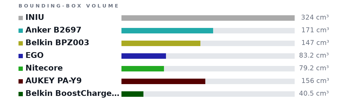 Bounding-box volumes as bars: INIU 324 cm³, Anker B2697 171 cm³, Belkin BPZ003 147 cm³, EGO 83.2 cm³, Nitecore 79.2 cm³, AUKEY PA-Y9 156 cm³, Belkin BoostCharge 30W 40.5 cm³