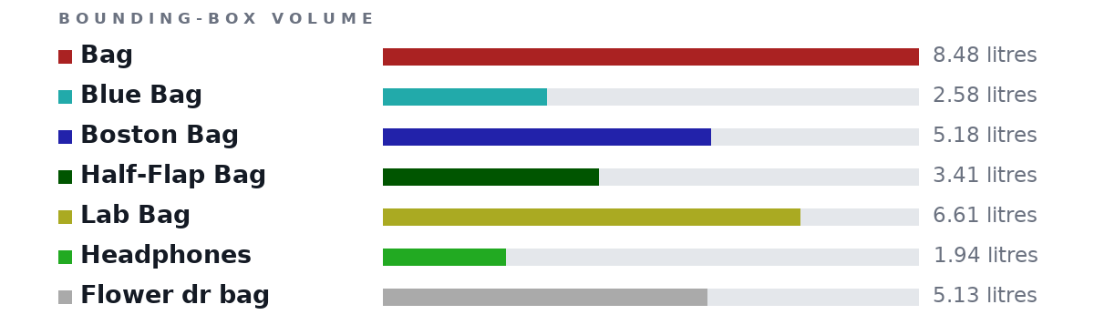 Bounding-box volumes as bars: Bag 8.48 litres, Blue Bag 2.58 litres, Boston Bag 5.18 litres, Half-Flap Bag 3.41 litres, Lab Bag 6.61 litres, Headphones 1.94 litres, Flower dr bag 5.13 litres