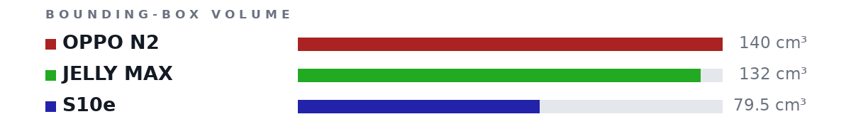 Bounding-box volumes as bars: OPPO N2 140 cm³, JELLY MAX 132 cm³, S10e 79.5 cm³