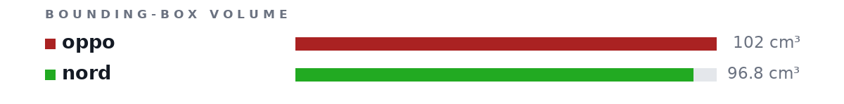 Bounding-box volumes as bars: oppo 102 cm³, nord 96.8 cm³