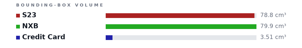 Bounding-box volumes as bars: S23 78.8 cm³, NXB 79.9 cm³, Credit Card 3.51 cm³