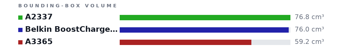 Bounding-box volumes as bars: A2337 76.8 cm³, Belkin BoostCharge 30W 76.0 cm³, A3365 59.2 cm³
