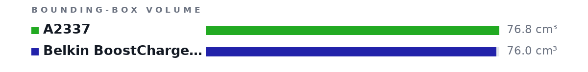 Bounding-box volumes as bars: A2337 76.8 cm³, Belkin BoostCharge 30W 76.0 cm³
