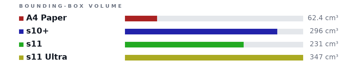 Bounding-box volumes as bars: A4 Paper 62.4 cm³, s10+ 296 cm³, s11 231 cm³, s11 Ultra 347 cm³