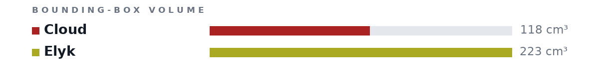 Bounding-box volumes as bars: Cloud 118 cm³, Elyk 223 cm³