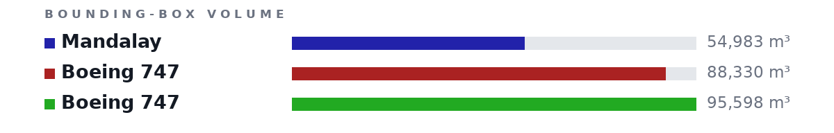 Bounding-box volumes as bars: Mandalay 54,983 m³, Boeing 747 88,330 m³, Boeing 747 95,598 m³