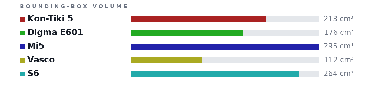 Bounding-box volumes as bars: Kon-Tiki 5 213 cm³, Digma E601 176 cm³, Mi5 295 cm³, Vasco 112 cm³, S6 264 cm³