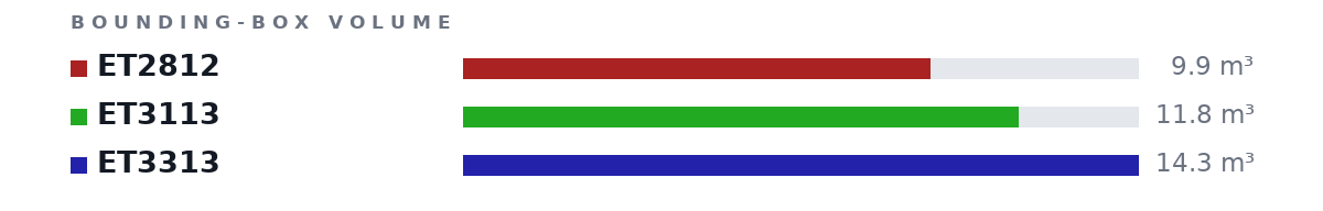 Bounding-box volumes as bars: ET2812 9.9 m³, ET3113 11.8 m³, ET3313 14.3 m³