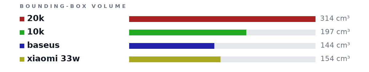 Bounding-box volumes as bars: 20k 314 cm³, 10k 197 cm³, baseus 144 cm³, xiaomi 33w 154 cm³