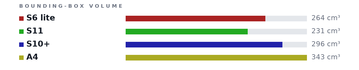 Bounding-box volumes as bars: S6 lite 264 cm³, S11 231 cm³, S10+ 296 cm³, A4 343 cm³